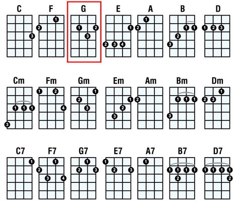 ukulele chords with finger positions